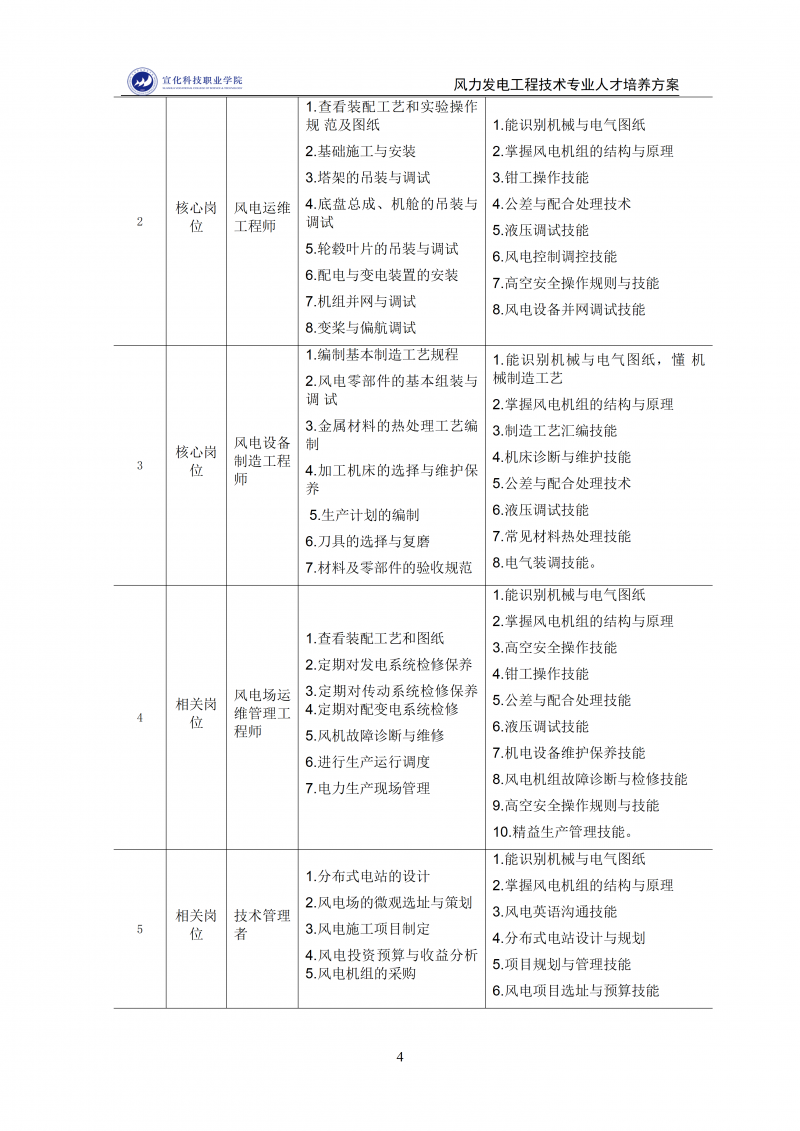 风力发电工程技术专业人才培养方案.2025.12.9_04.png
