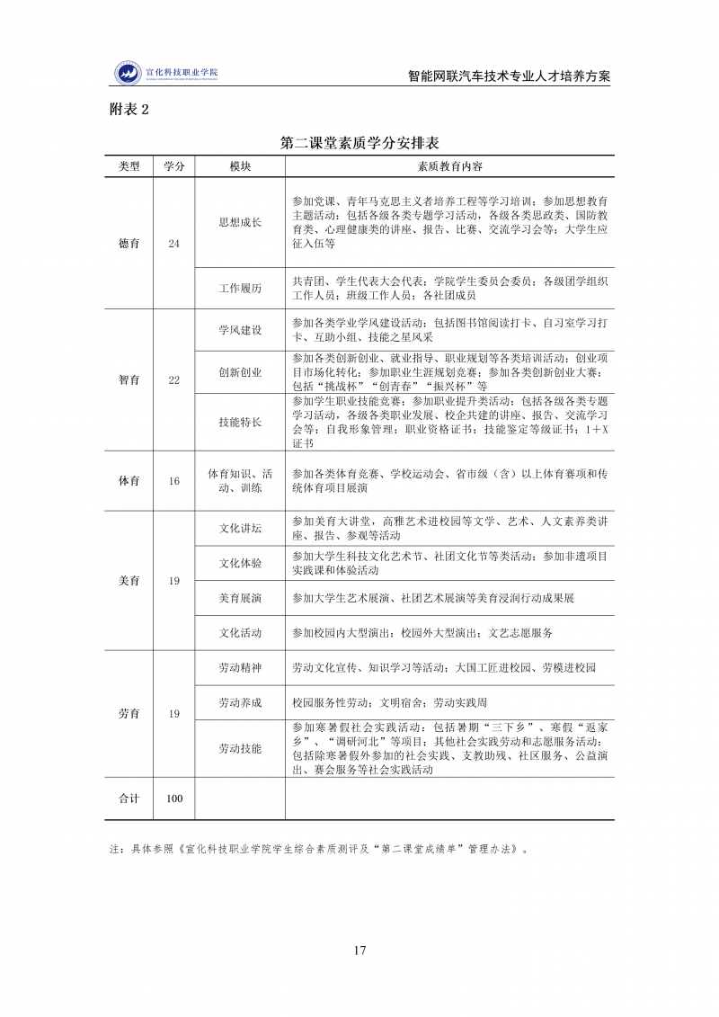 智能网联汽车技术专业人才培养方案 202511_17.png