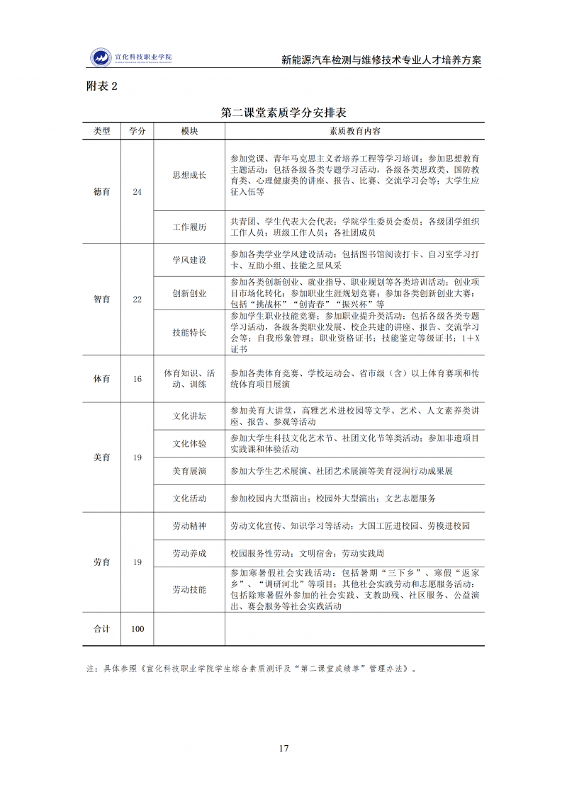 新能源汽车检测与维修技术专业人才培养方案 202511_17.png